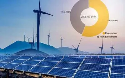 Record share of renewable energies