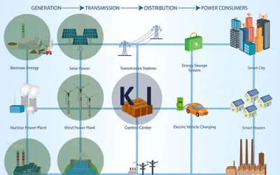 Artificial intelligence in the field of renewable energies