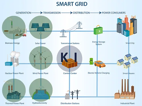 Artificial intelligence in the field of renewable energies